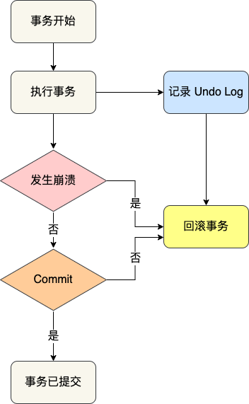 alt undo log